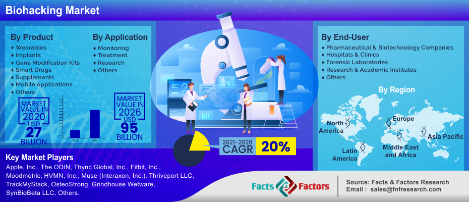 Biohacking Market